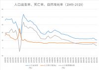 人口数据系列③ | 低生育率陷阱：两年少生521万人，二孩红利进入尾声