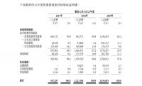 卓越商企服务赴港IPO:2019商务物业管理收入占比65.2%