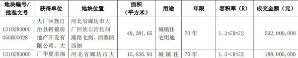 华夏幸福：新增6宗土地使用权 合计成交额12.91亿元-中国网地产