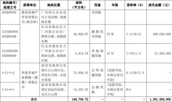 华夏幸福：新增6宗土地使用权 合计成交额12.91亿元-中国网地产