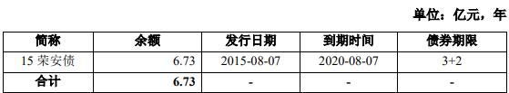 荣安地产：6.2亿元公司债券最终确定票面利率为8.0%-中国网地产