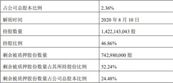 蓝光发展：蓝光集团解除质押7160万股股份 占总股本2.36%-中国网地产