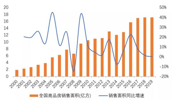 数据来源：国家统计局，CRIC整理