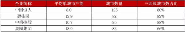 数据来源：企业年报，CRIC数据