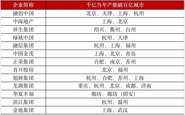 备注：祥生衢州、台州接近百亿；金地上海、武汉接近百亿  数据来源：企业年报，CRIC数据