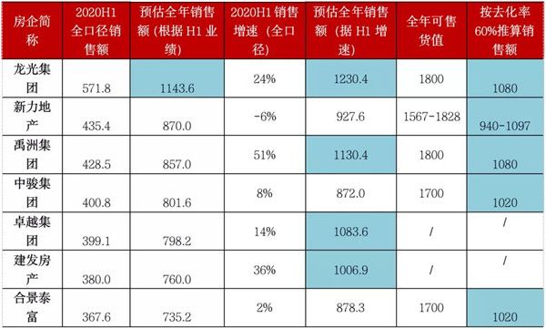 备注：龙光集团、新力地产、建发房产及卓越集团采用CRIC《中国房地产企业售TOP200排行榜》数据，其他均为企业公告  数据来源：CRIC整理