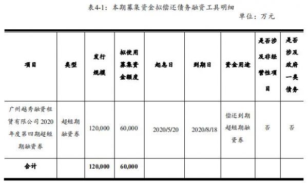 越秀融资租赁：成功发行6亿元超短期融资券 票面利率2.8%-中国网地产