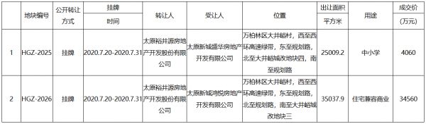 新城控股3.86亿元竞得太原市2宗地块 总建面17.22万平-中国网地产