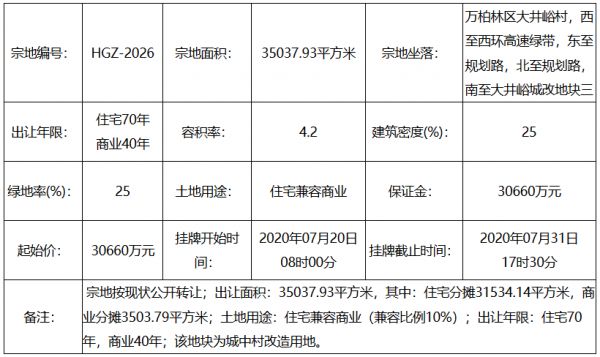 新城控股3.86亿元竞得太原市2宗地块 总建面17.22万平-中国网地产