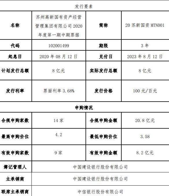 苏州高新：成功发行8亿元中期票据 票面利率3.68%-中国网地产