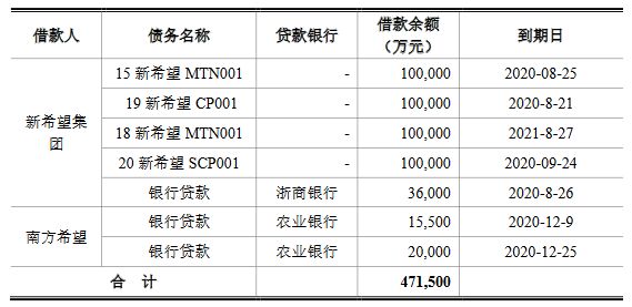 新希望集团：拟发行20亿元公司债券-中国网地产