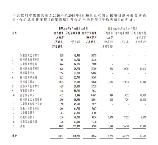 佳源国际控股：上半年合约销售额约116.71亿元-中国网地产