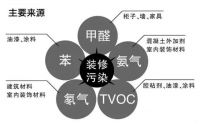 装修需警惕这五大污染物，《家装安全公约》将线上发布