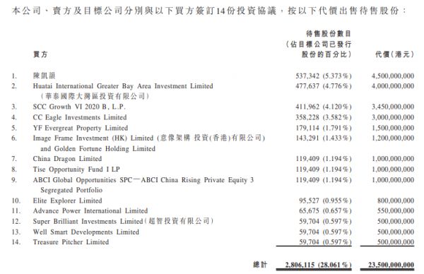 中国恒大：恒大物业拟引入235亿港元战投-中国网地产