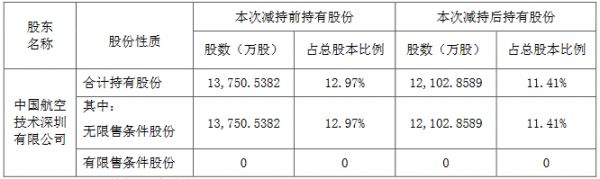 招商积余：中航技深圳累计减持1647.68万股股份-中国网地产