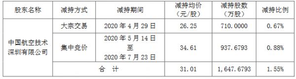 招商积余：中航技深圳累计减持1647.68万股股份-中国网地产