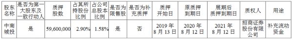 中南建设：中南城投将5960万股股份办理质押展期 占公司总股本1.58%-中国网地产