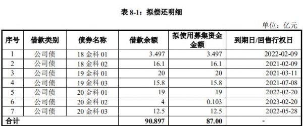 金科地产87亿元小公募公司债券已获深交所受理-中国网地产