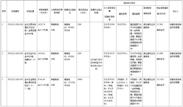 成都市12.84亿元出让3宗商服用地 总面积11.6万平-中国网地产