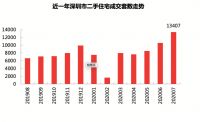 715深圳新政后楼市歇菜了吗?