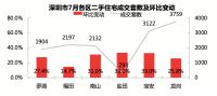 715深圳新政后楼市歇菜了吗?