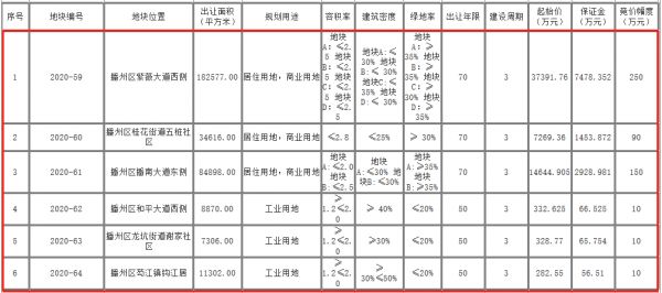 遵义市播州区再挂牌出让6宗国有建设用地使用权 起拍价超6亿元-中国网地产