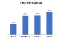 大学生就业“双届叠加”，民企不香了？