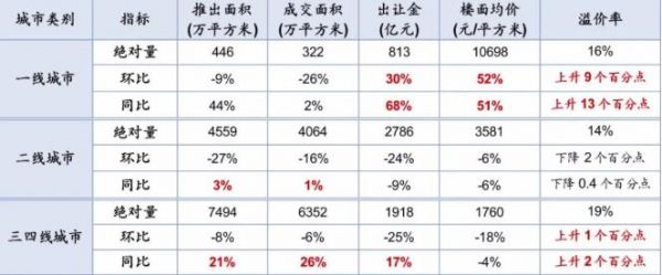 　7月不同城市土地市场情况 数据来源：中指院