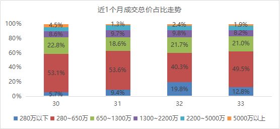 贝壳研究院：上周北京新建住宅成交17万㎡ 环比上涨11%-中国网地产