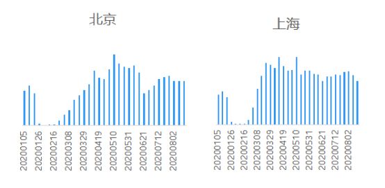 贝壳研究院：上周18城二手房成交量环比下降3.4%-中国网地产