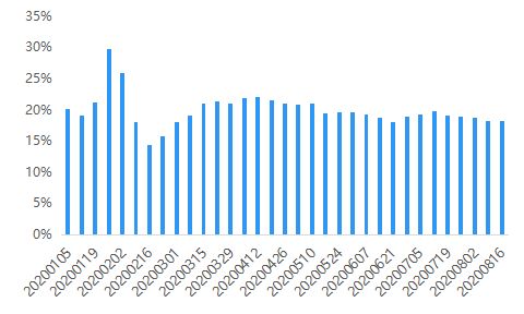 贝壳研究院：上周18城二手房成交量环比下降3.4%-中国网地产