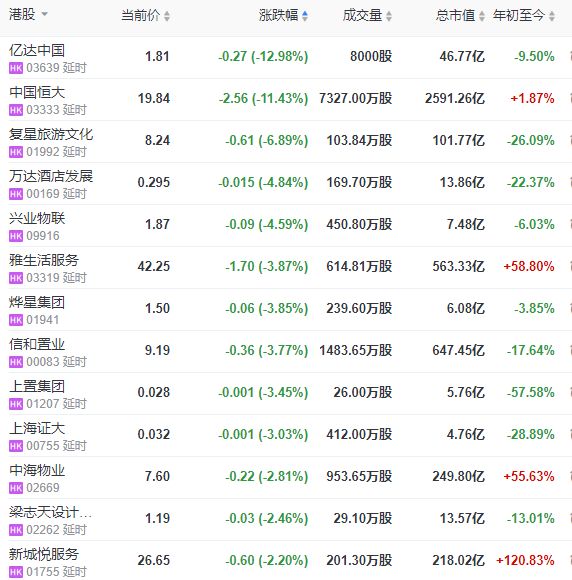 地产股收盘 | 恒指微涨0.65% 复星旅文跌近7%-中国网地产