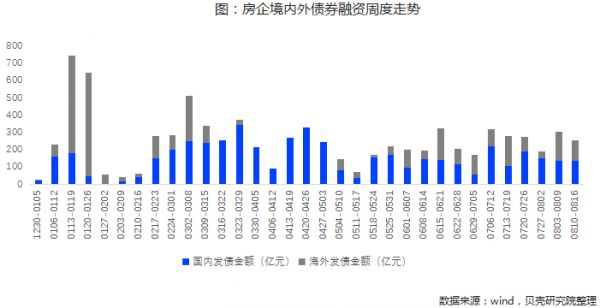 贝壳研究院：上周房企融资额约254.8亿元 环比下降16.9%-中国网地产