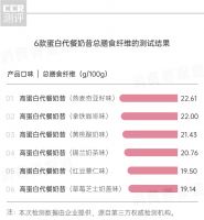 懒人“奶昔减肥法”真的有效吗？这份测评告诉你