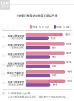 懒人“奶昔减肥法”真的有效吗？这份测评告诉你