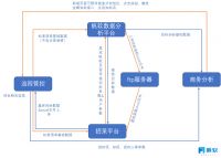 房企数字化转型之路，数据平台和落地场景是关键