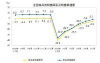 周一谈市场:供应反弹 房地产销售数据努力爬出低谷
