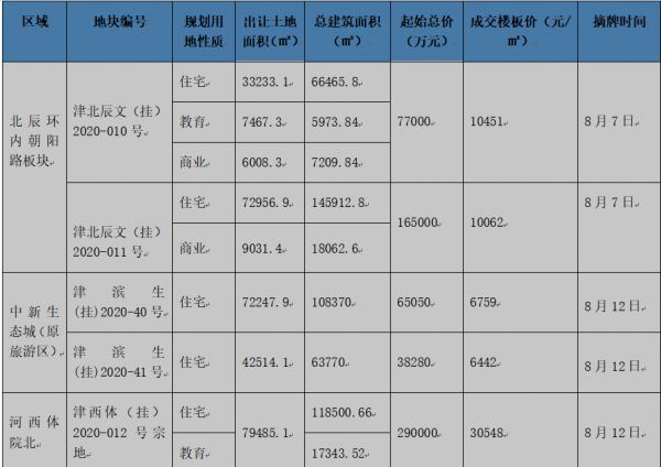 成交总价71.8亿！8月上旬天津土地市场再“升温”-中国网地产