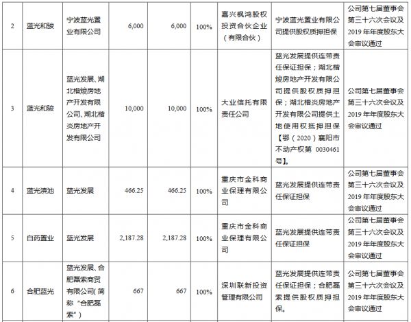 蓝光发展：为17家公司提供53.37亿元担保-中国网地产