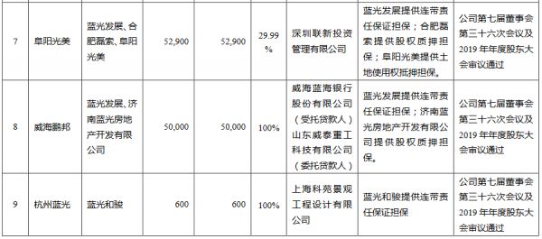 蓝光发展：为17家公司提供53.37亿元担保-中国网地产