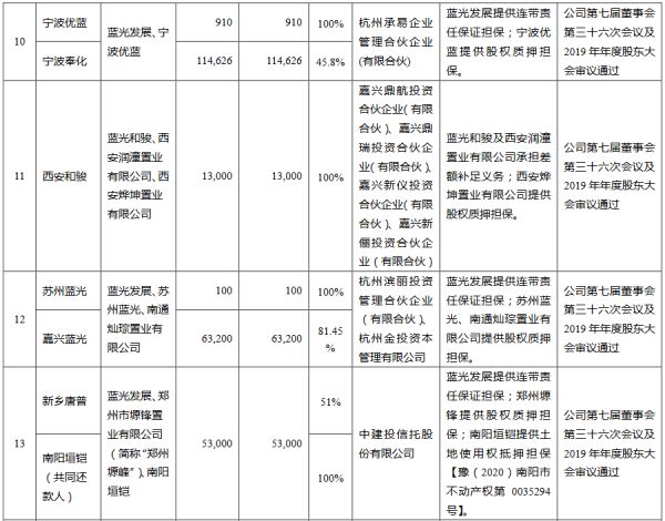 蓝光发展：为17家公司提供53.37亿元担保-中国网地产