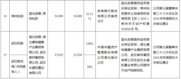 蓝光发展：为17家公司提供53.37亿元担保-中国网地产