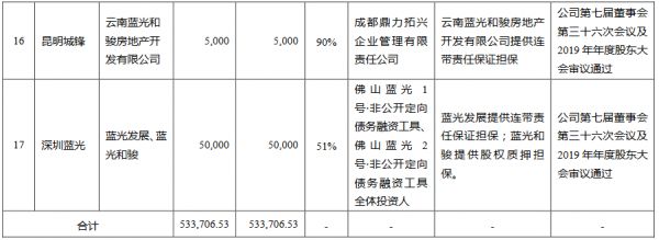 蓝光发展：为17家公司提供53.37亿元担保-中国网地产