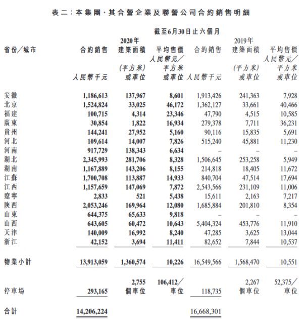 当代置业：上半年合约销售额约142.1亿元 同比降14.8%-中国网地产