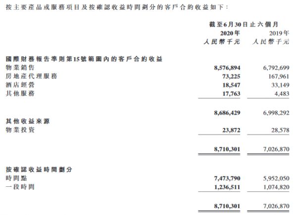 当代置业：上半年实现营业收入87.10亿元 同比增24%-中国网地产