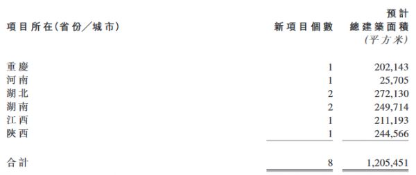 当代置业：上半年获取8个新项目 新增计容建筑面积120.5万平-中国网地产