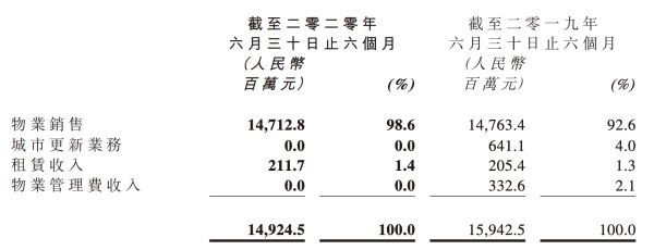 时代中国：上半年城市更新收入为零 潜在建面5200万平-中国网地产