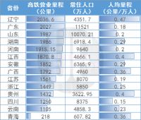 官宣!50万人口城市都将通高铁,谁最受益?