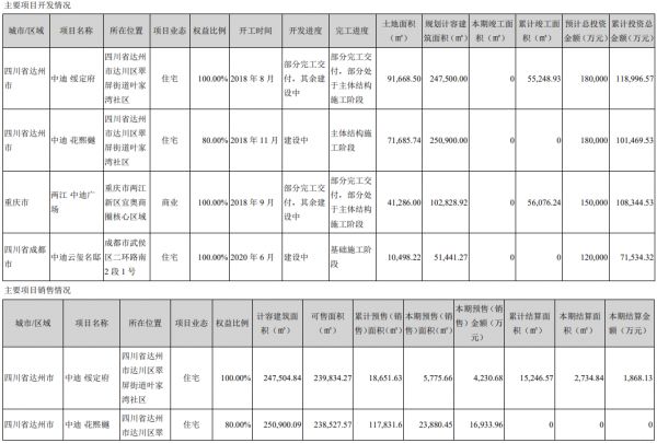 中迪投资：上半年净亏损599.08万元 亏损幅度收窄-中国网地产