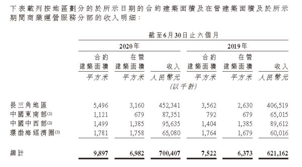 宝龙商业：上半年末长三角地区商业运营在管面积占比升至45.26%-中国网地产